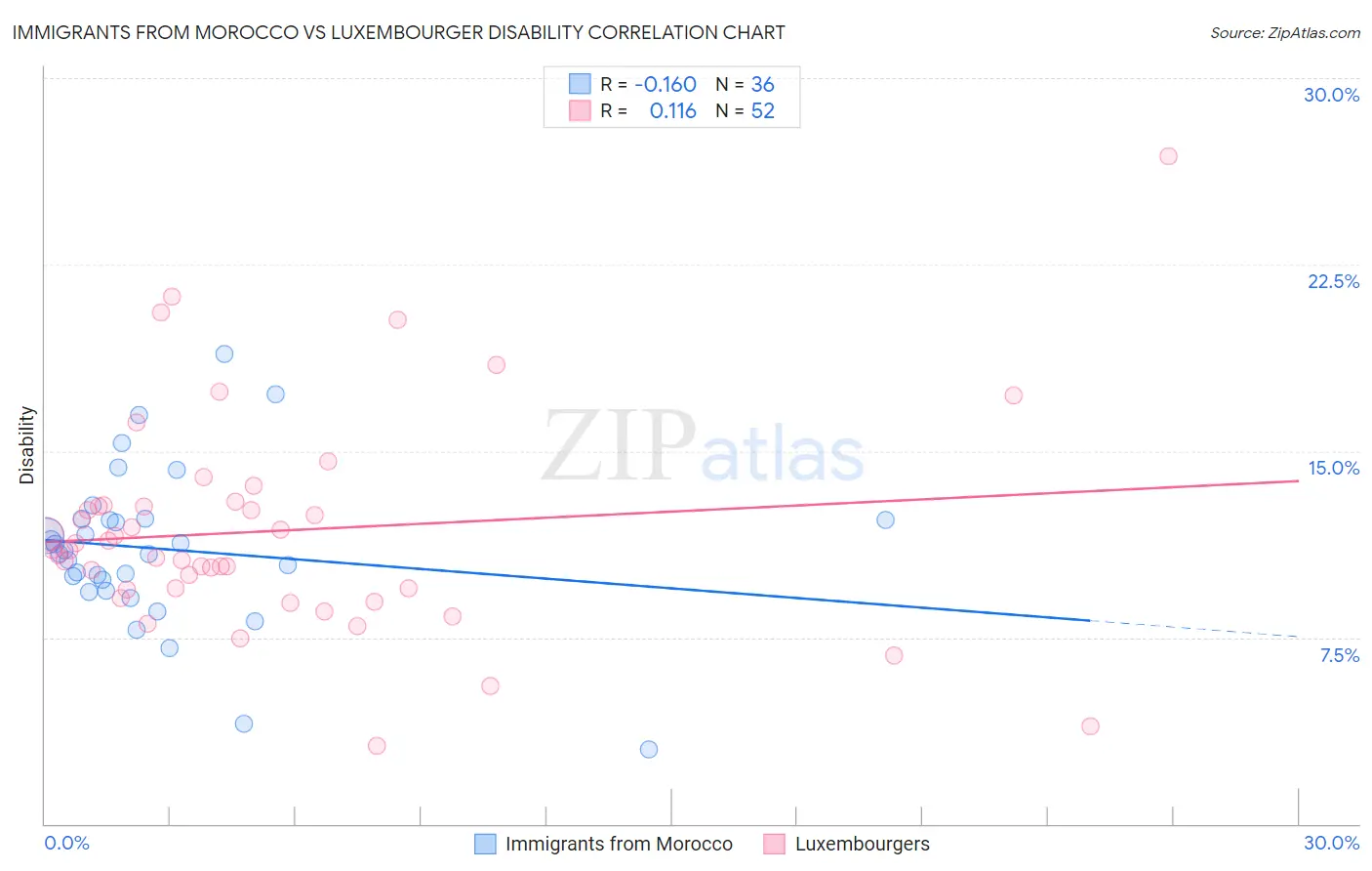 Immigrants from Morocco vs Luxembourger Disability