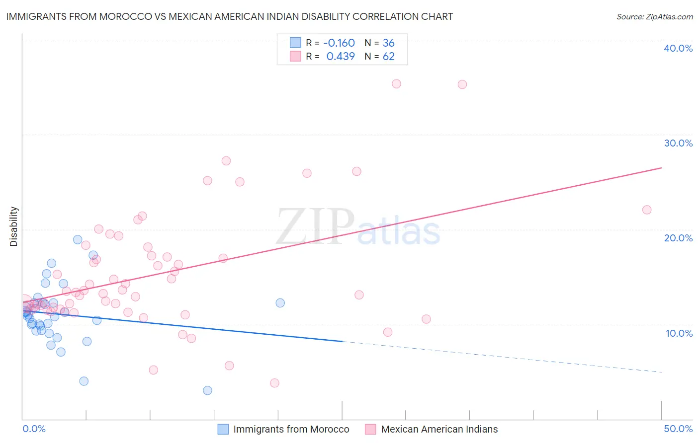 Immigrants from Morocco vs Mexican American Indian Disability