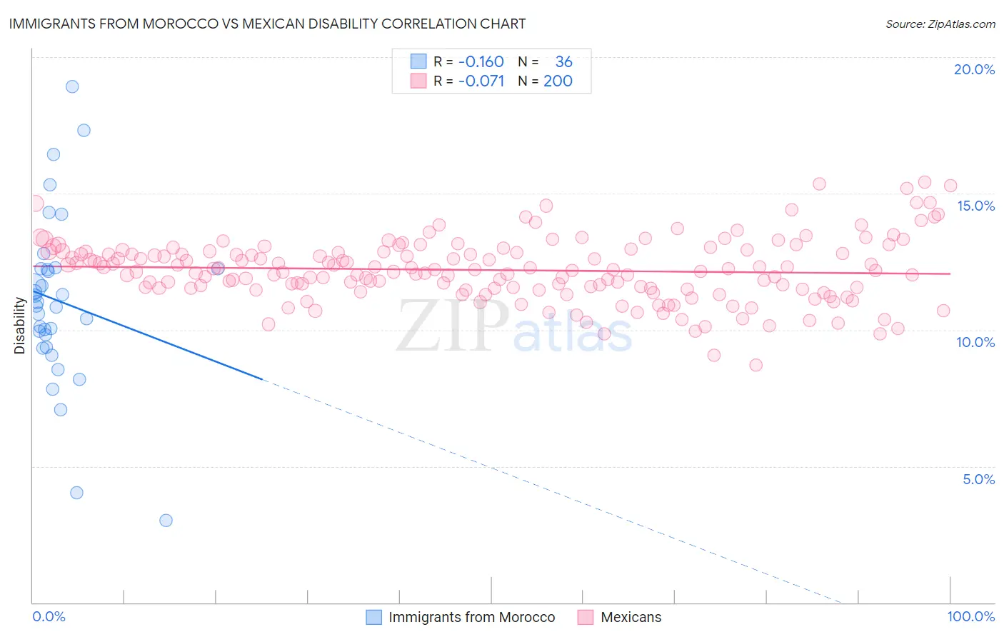 Immigrants from Morocco vs Mexican Disability