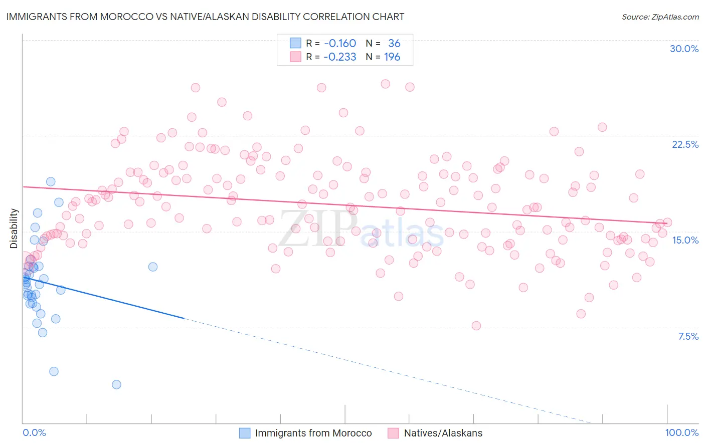 Immigrants from Morocco vs Native/Alaskan Disability