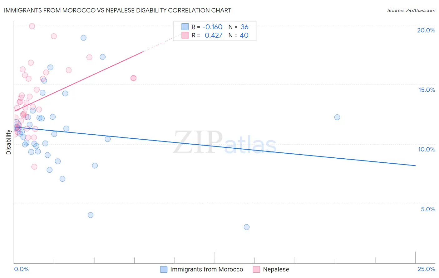 Immigrants from Morocco vs Nepalese Disability