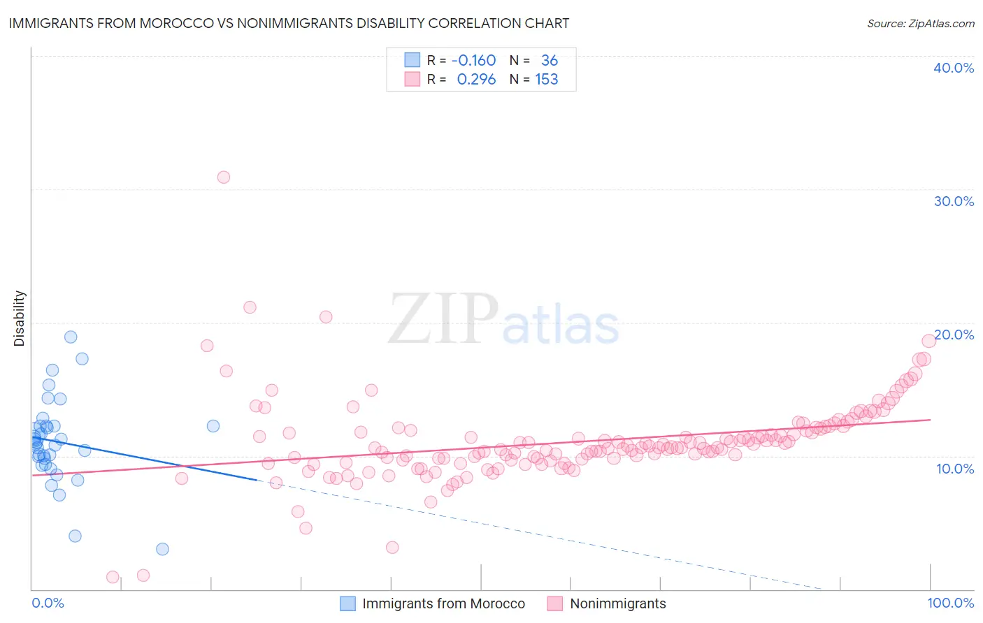 Immigrants from Morocco vs Nonimmigrants Disability