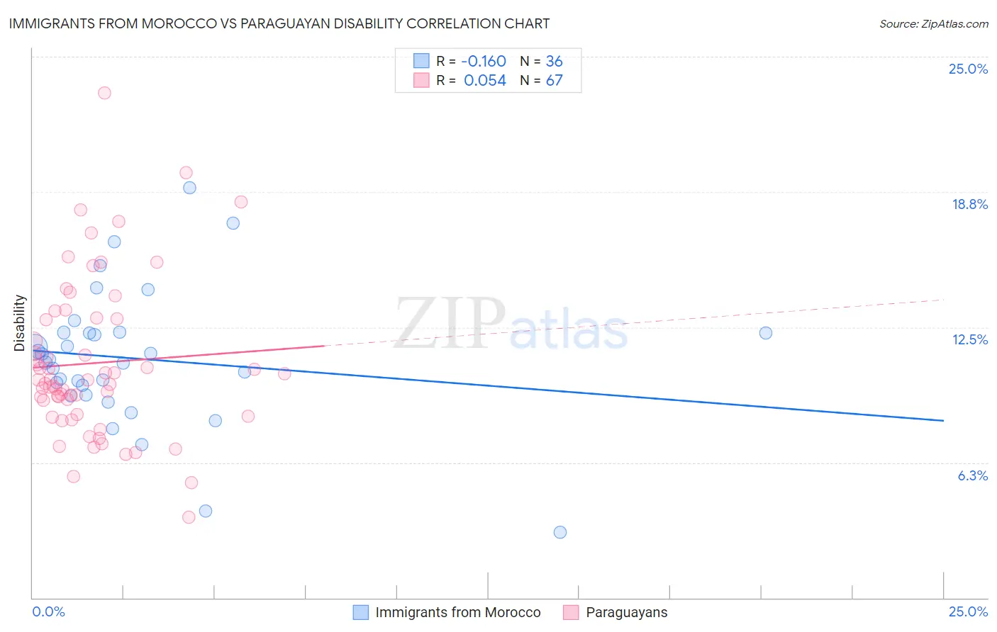 Immigrants from Morocco vs Paraguayan Disability