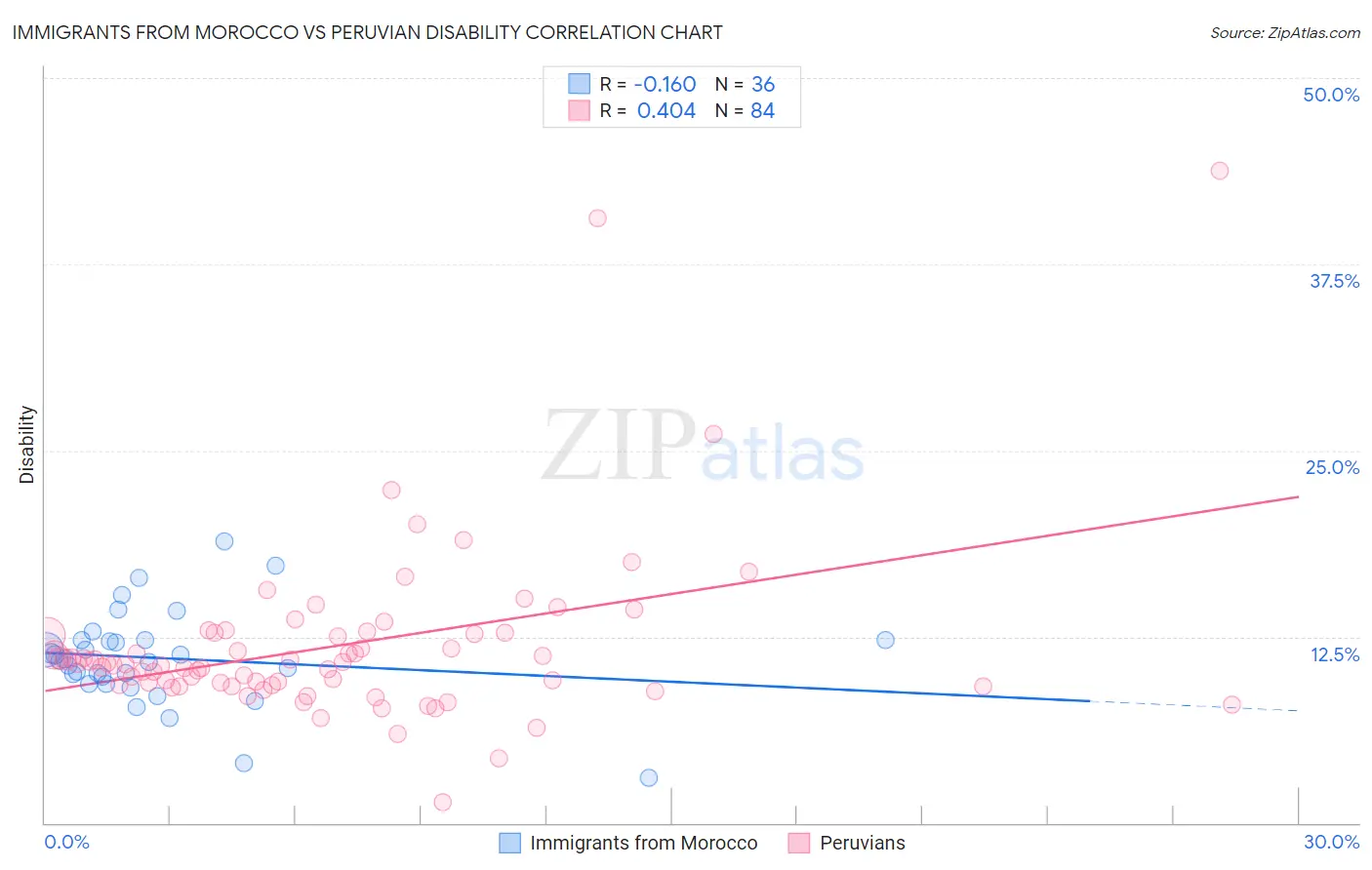 Immigrants from Morocco vs Peruvian Disability