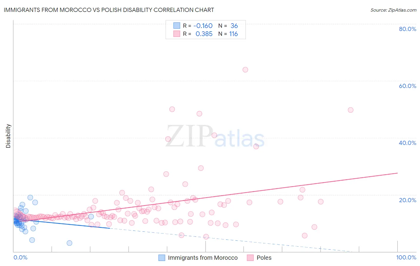 Immigrants from Morocco vs Polish Disability