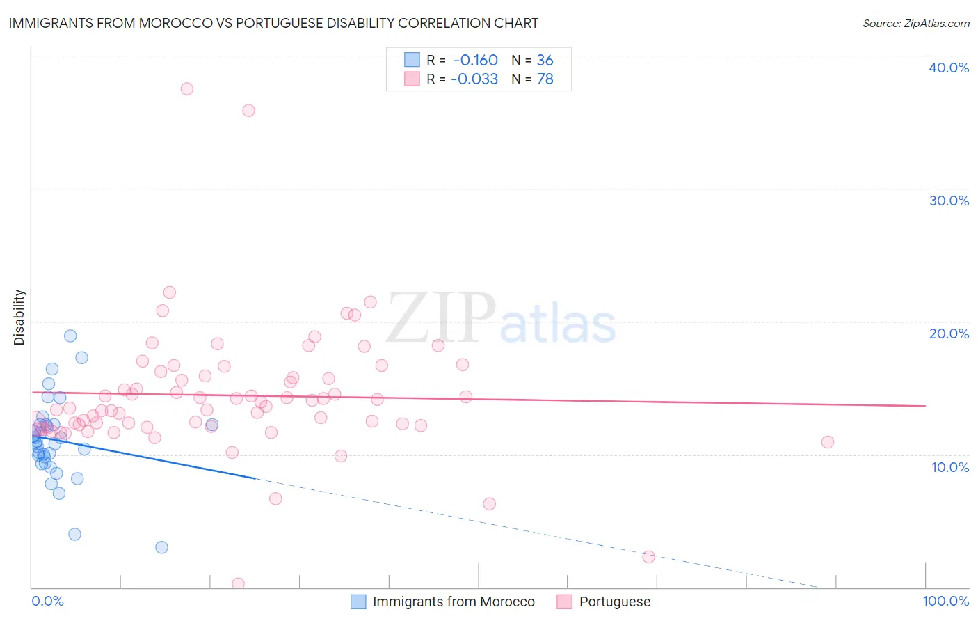 Immigrants from Morocco vs Portuguese Disability