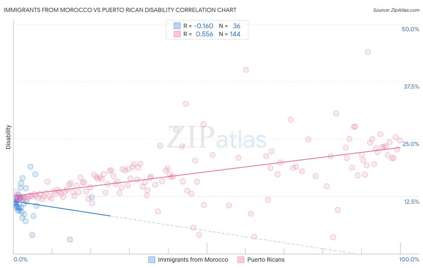 Immigrants from Morocco vs Puerto Rican Disability