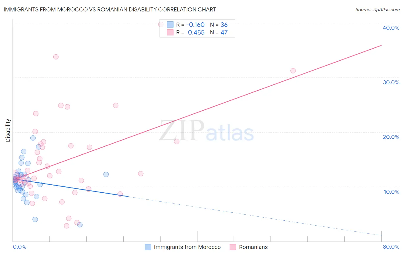 Immigrants from Morocco vs Romanian Disability