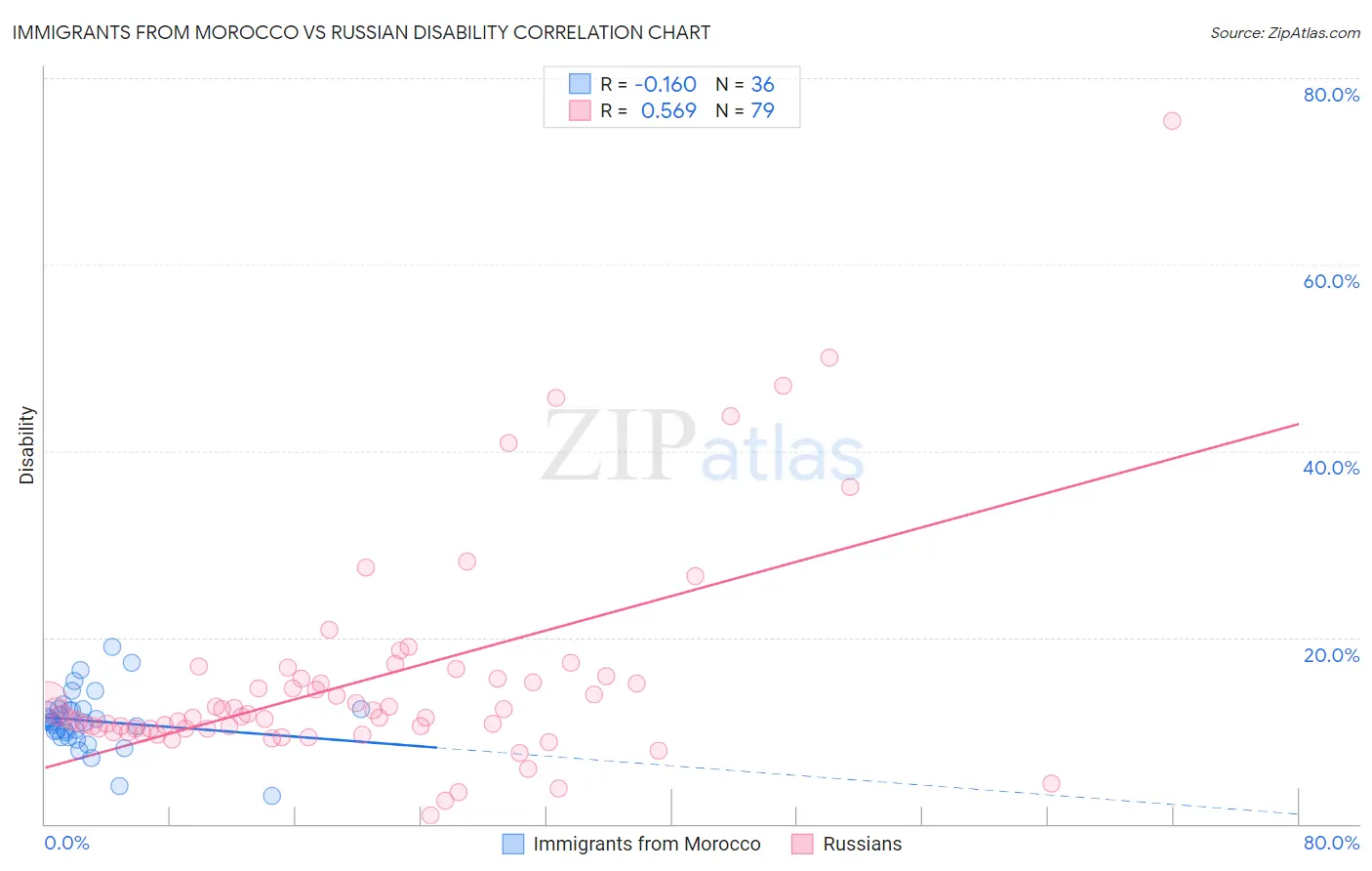 Immigrants from Morocco vs Russian Disability