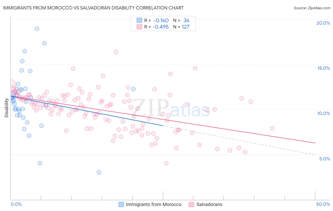 Immigrants from Morocco vs Salvadoran Disability