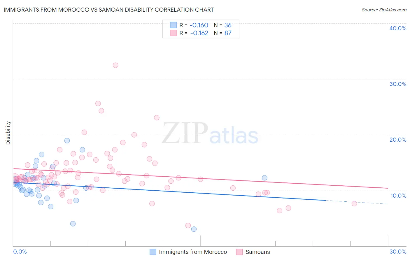 Immigrants from Morocco vs Samoan Disability