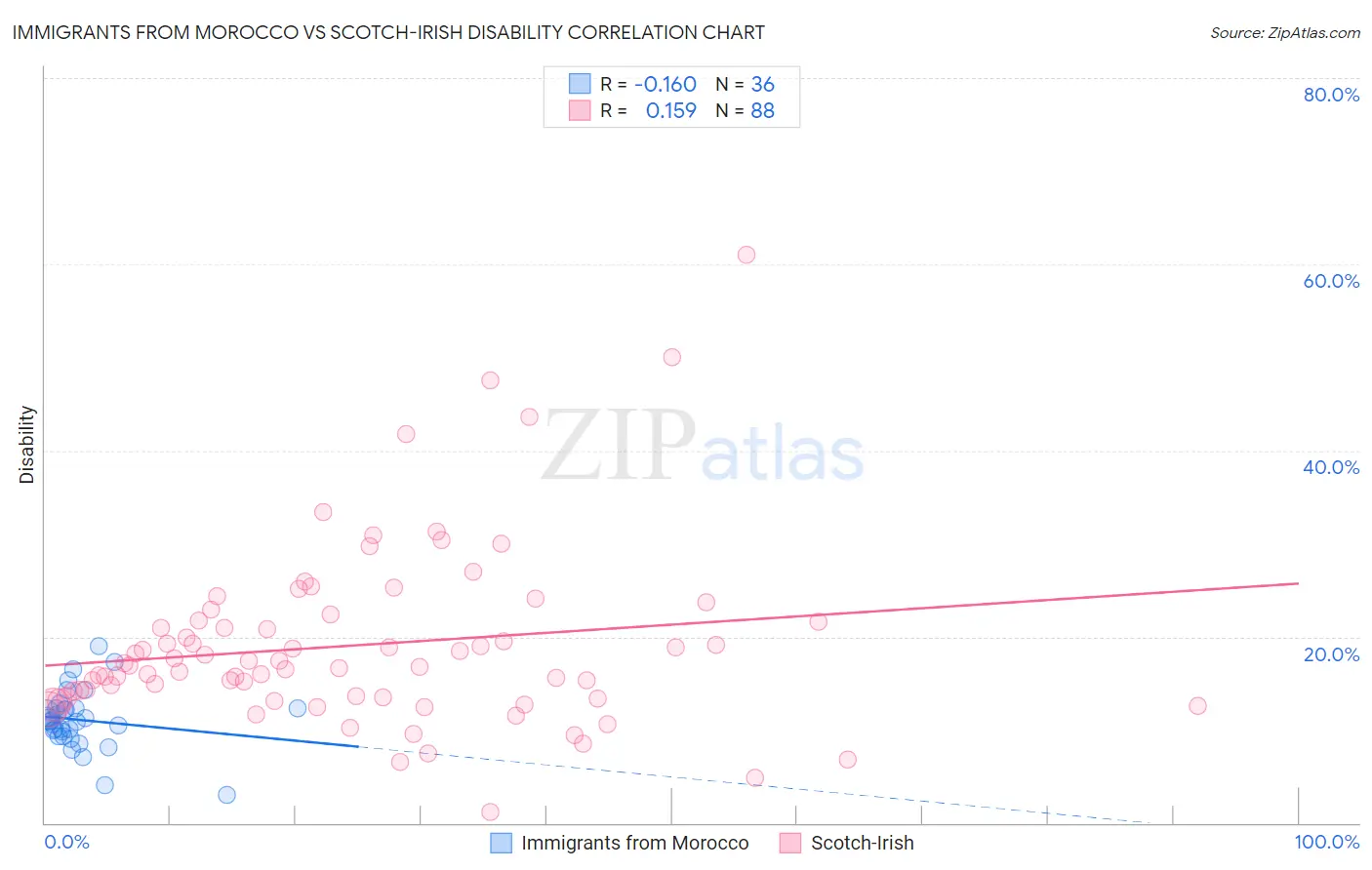 Immigrants from Morocco vs Scotch-Irish Disability