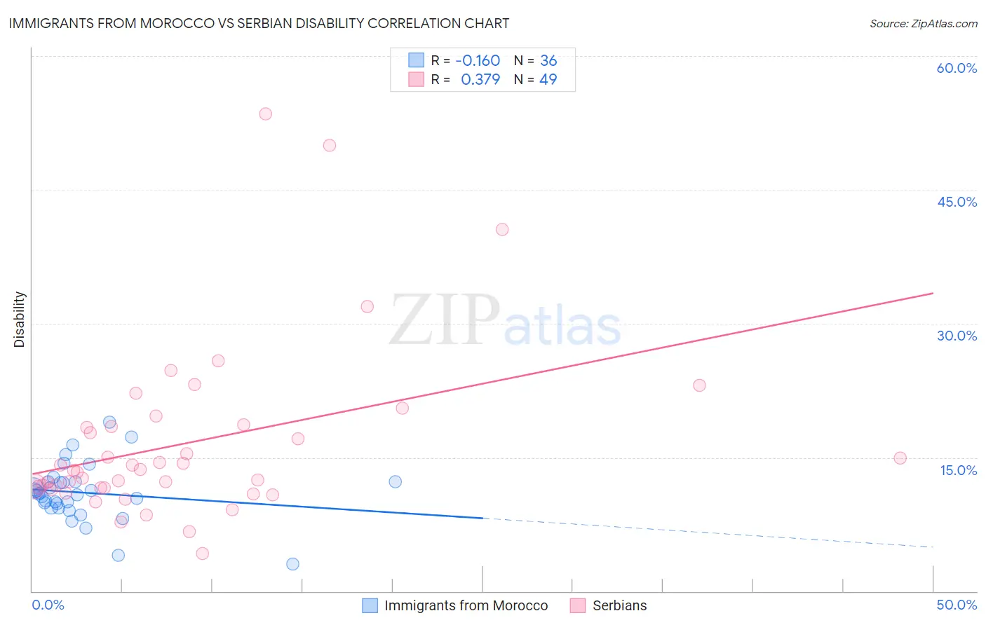 Immigrants from Morocco vs Serbian Disability