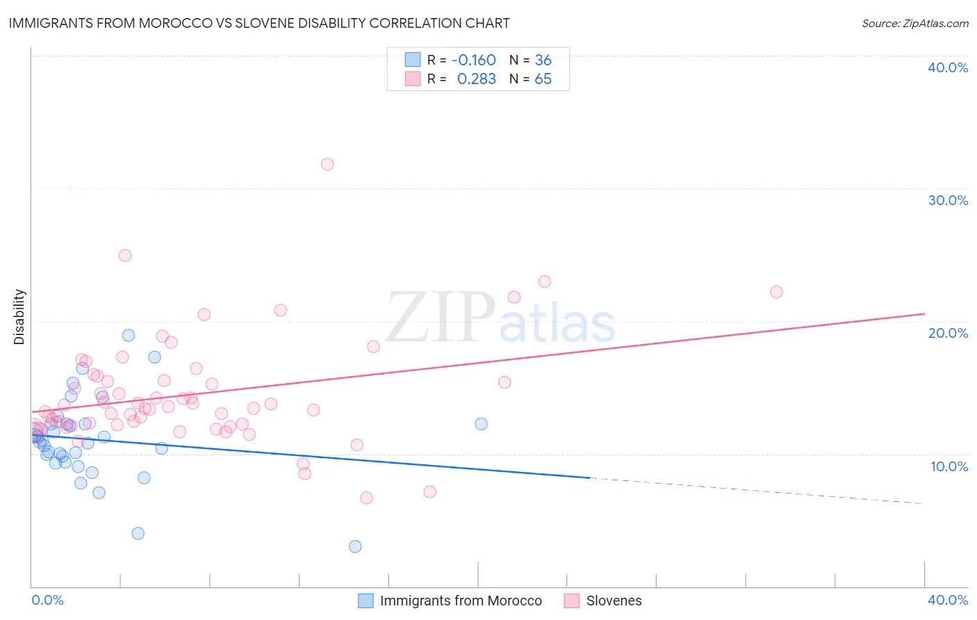 Immigrants from Morocco vs Slovene Disability