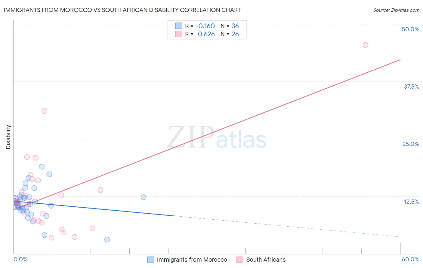 Immigrants from Morocco vs South African Disability