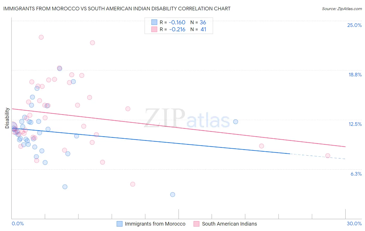 Immigrants from Morocco vs South American Indian Disability