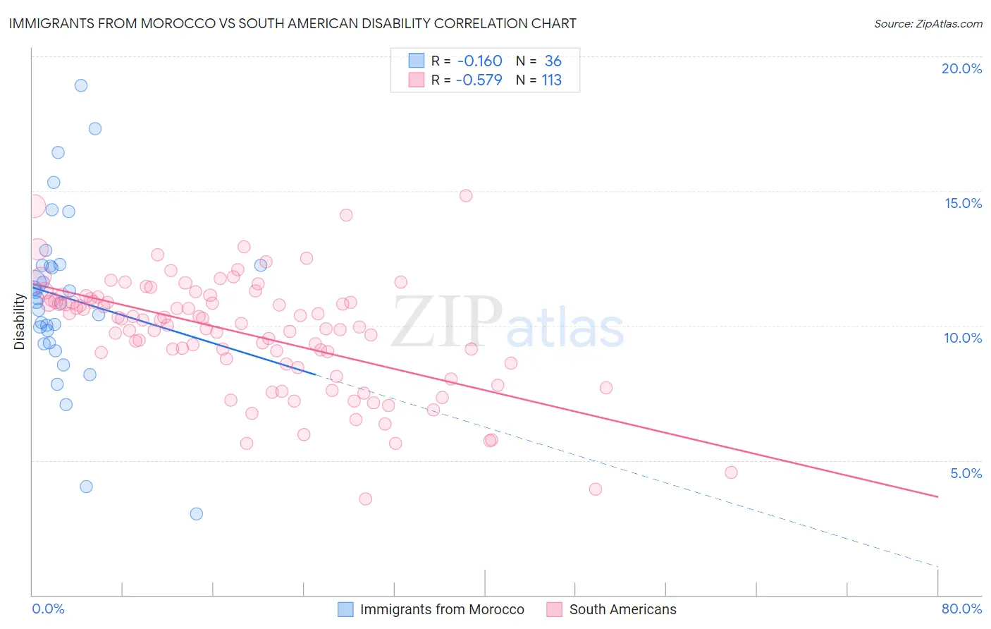 Immigrants from Morocco vs South American Disability