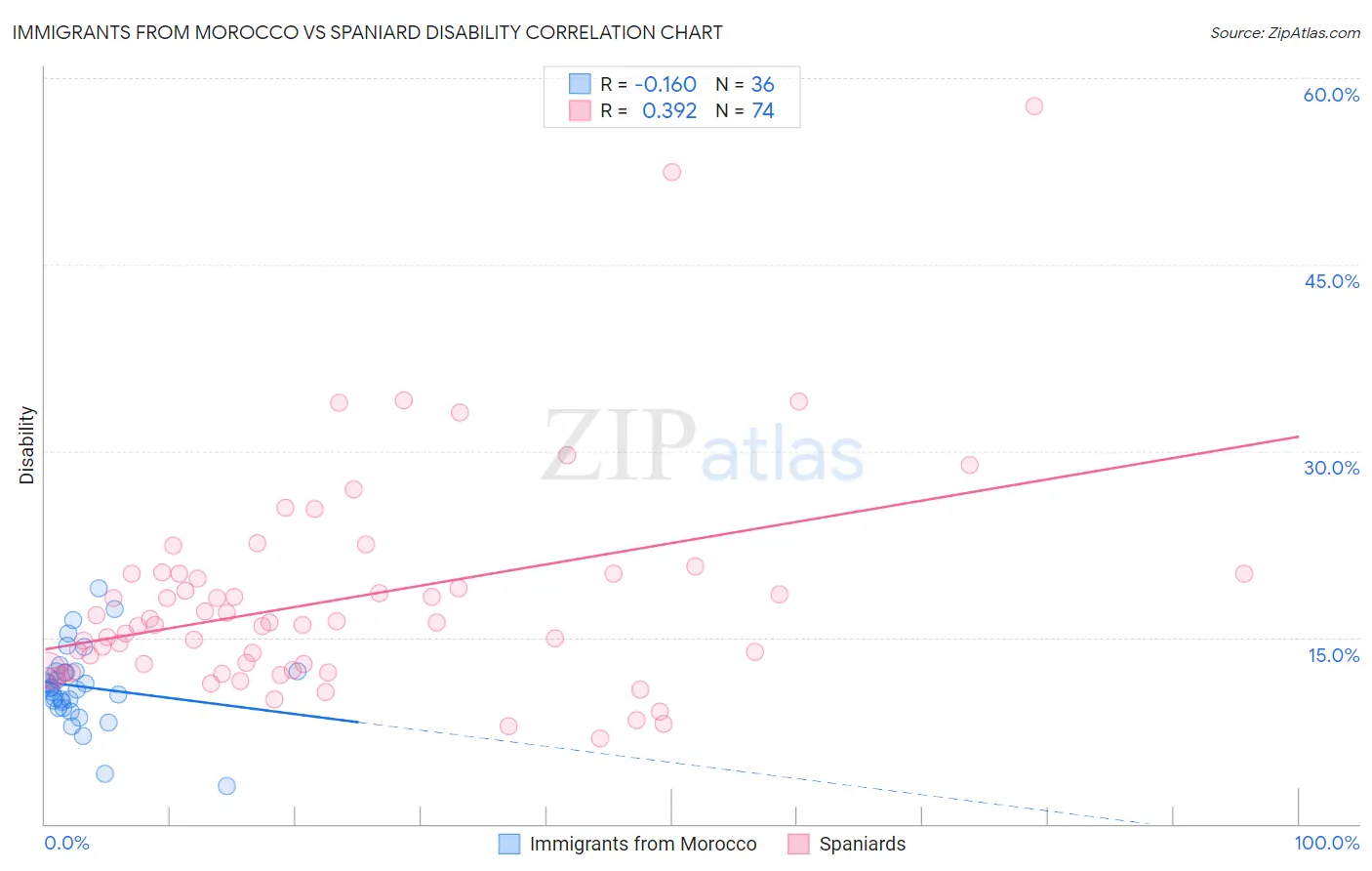 Immigrants from Morocco vs Spaniard Disability