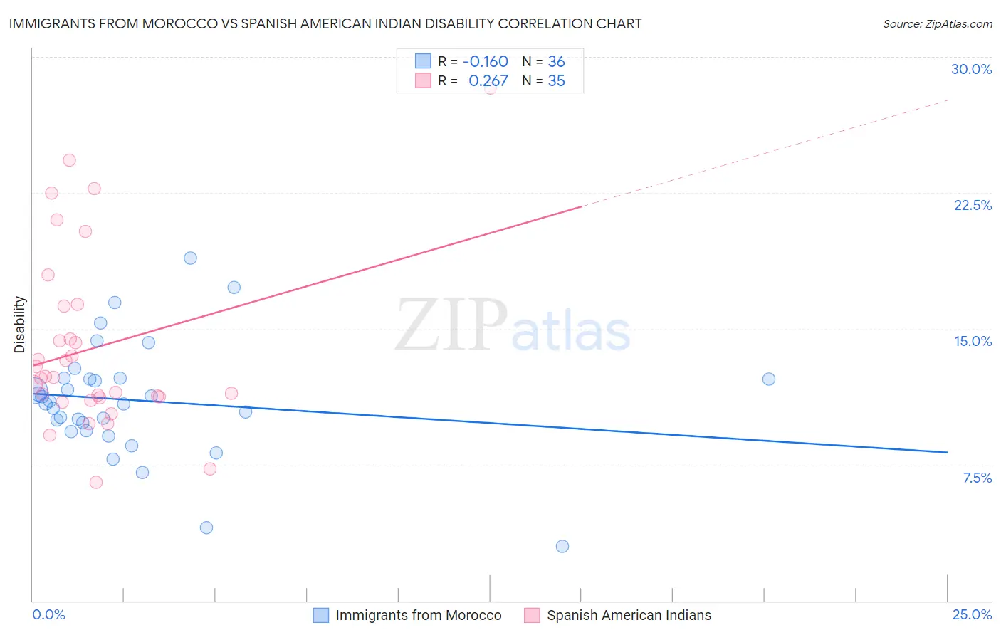 Immigrants from Morocco vs Spanish American Indian Disability