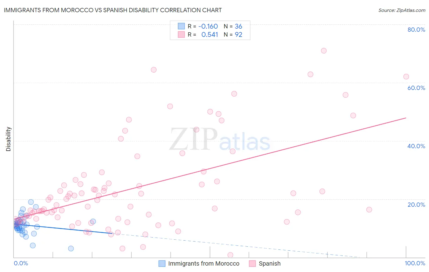 Immigrants from Morocco vs Spanish Disability