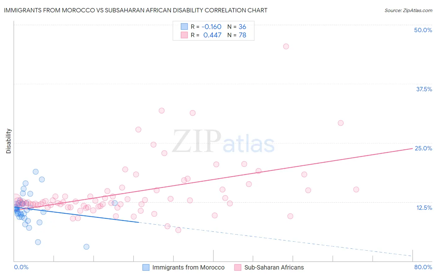 Immigrants from Morocco vs Subsaharan African Disability