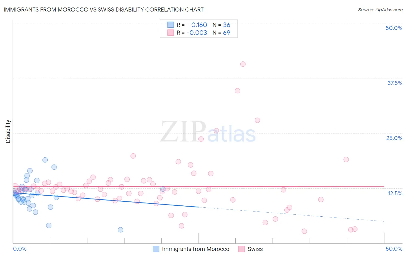 Immigrants from Morocco vs Swiss Disability