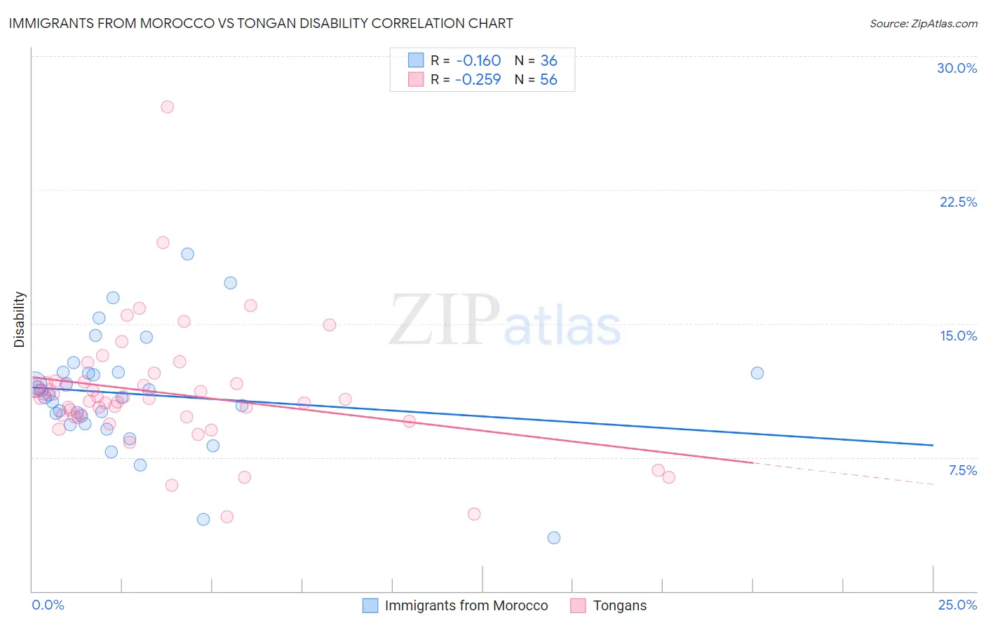 Immigrants from Morocco vs Tongan Disability