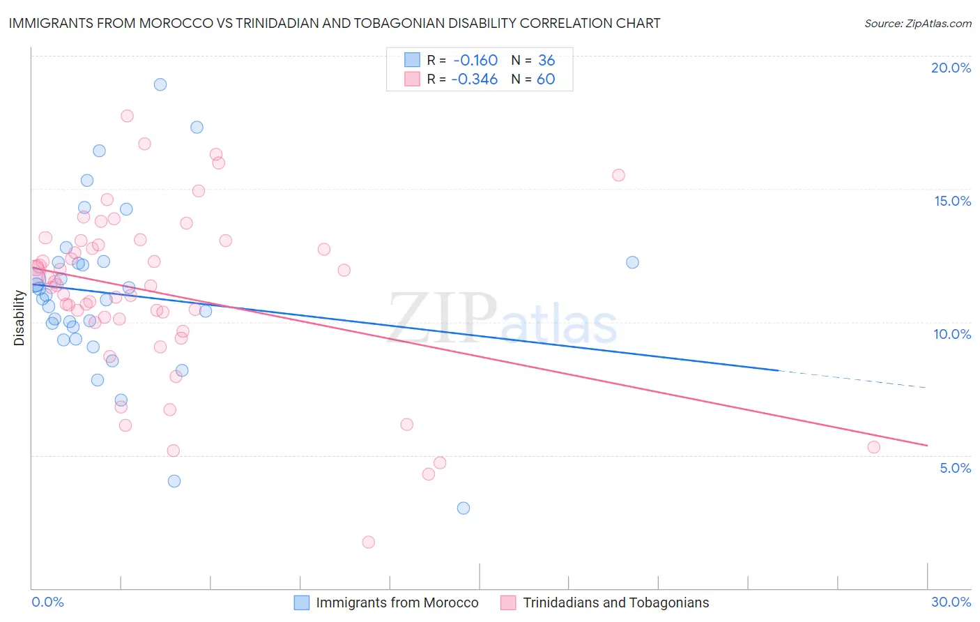 Immigrants from Morocco vs Trinidadian and Tobagonian Disability