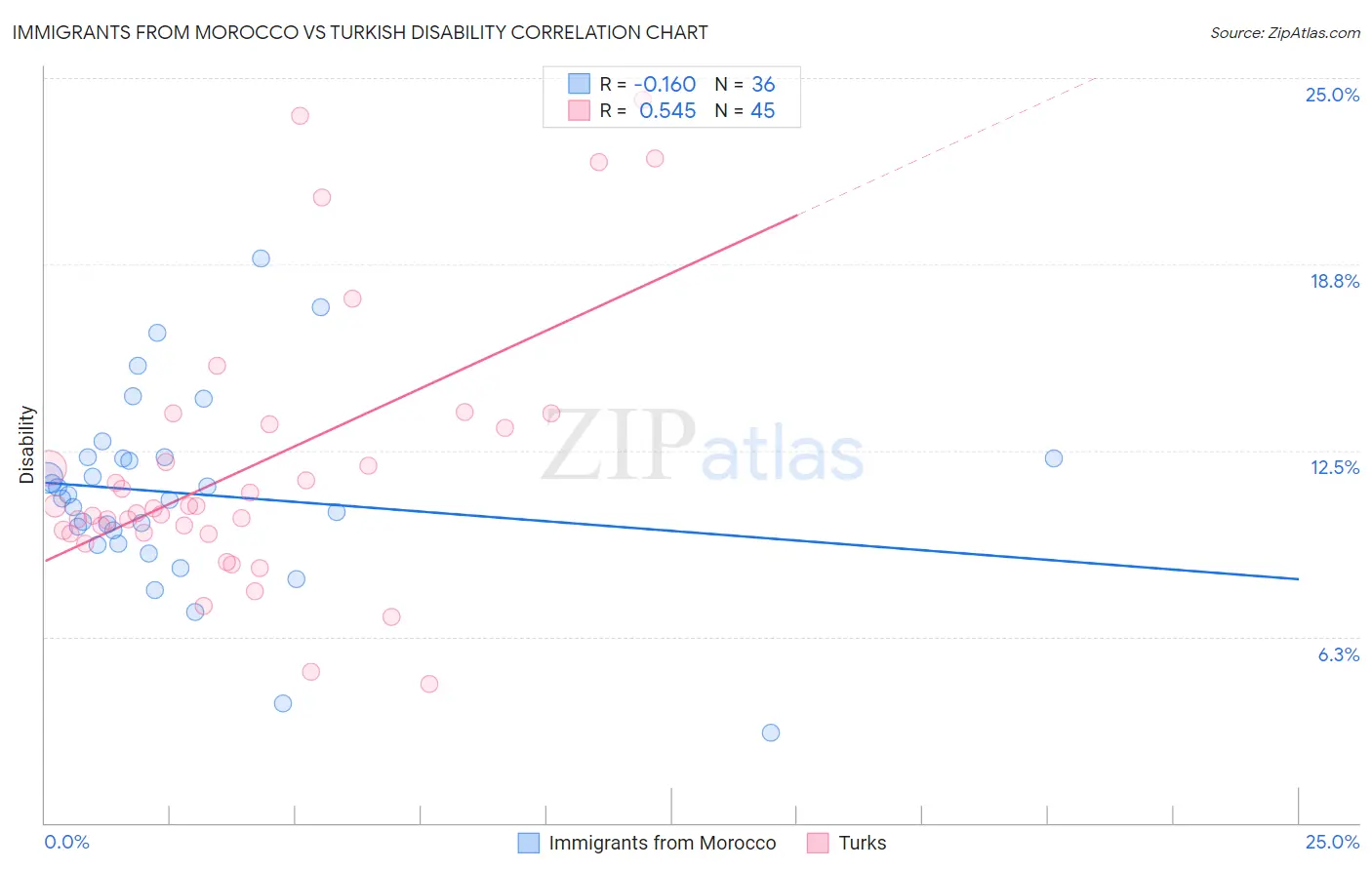 Immigrants from Morocco vs Turkish Disability