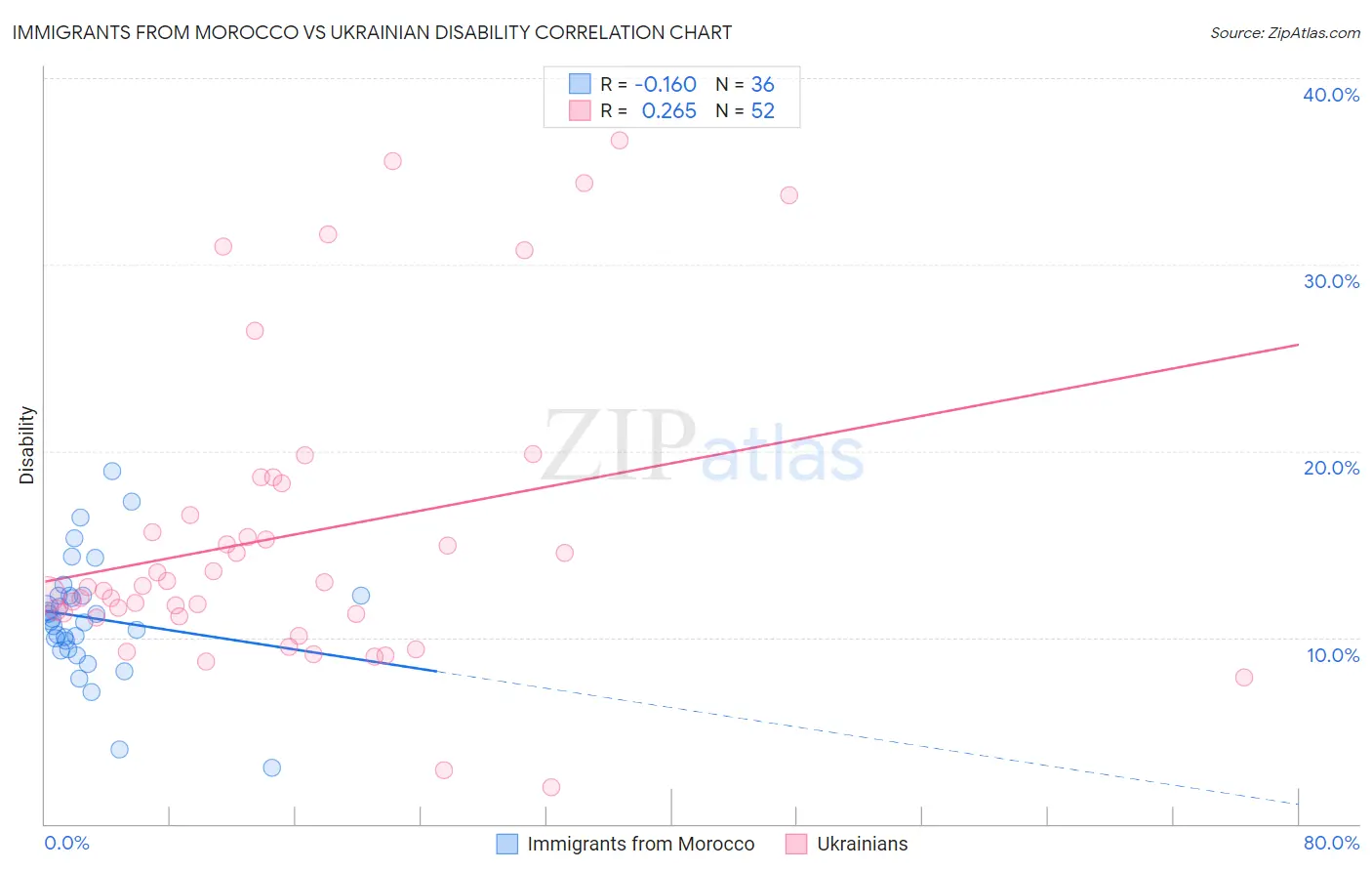 Immigrants from Morocco vs Ukrainian Disability