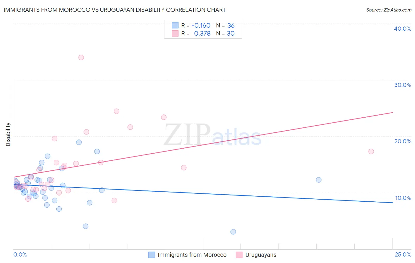 Immigrants from Morocco vs Uruguayan Disability