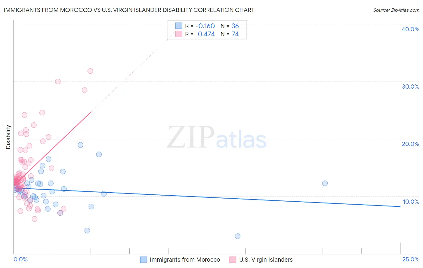 Immigrants from Morocco vs U.S. Virgin Islander Disability