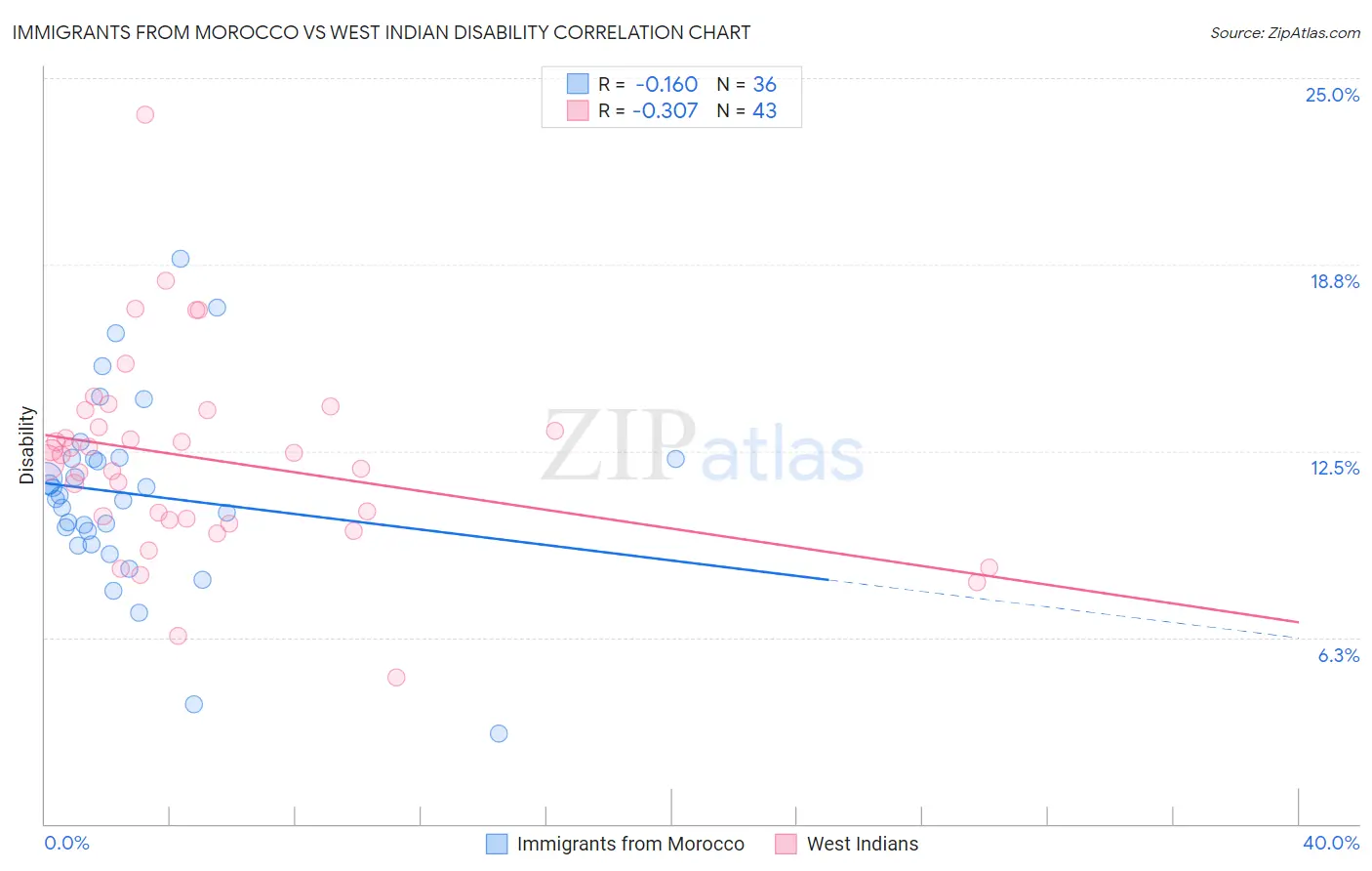 Immigrants from Morocco vs West Indian Disability