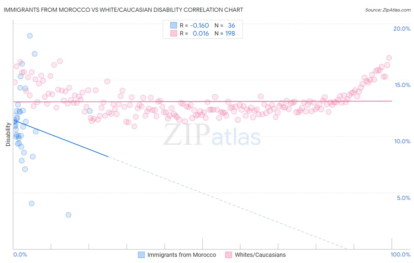 Immigrants from Morocco vs White/Caucasian Disability