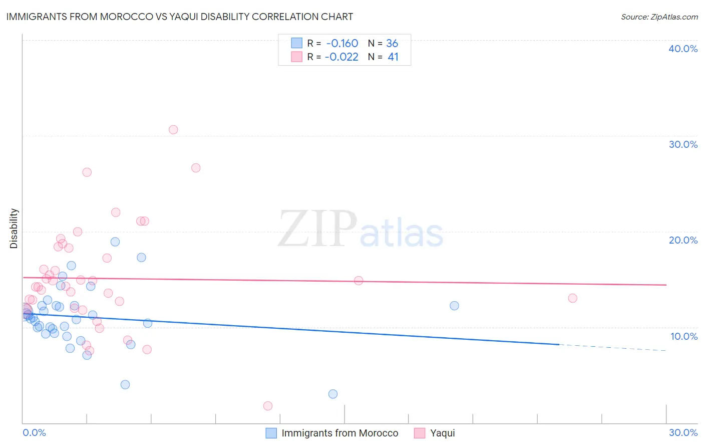 Immigrants from Morocco vs Yaqui Disability