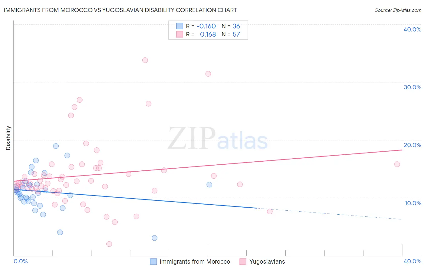 Immigrants from Morocco vs Yugoslavian Disability