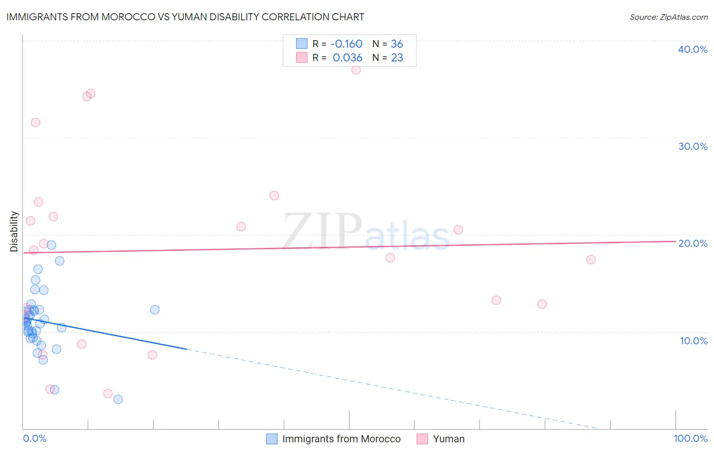 Immigrants from Morocco vs Yuman Disability