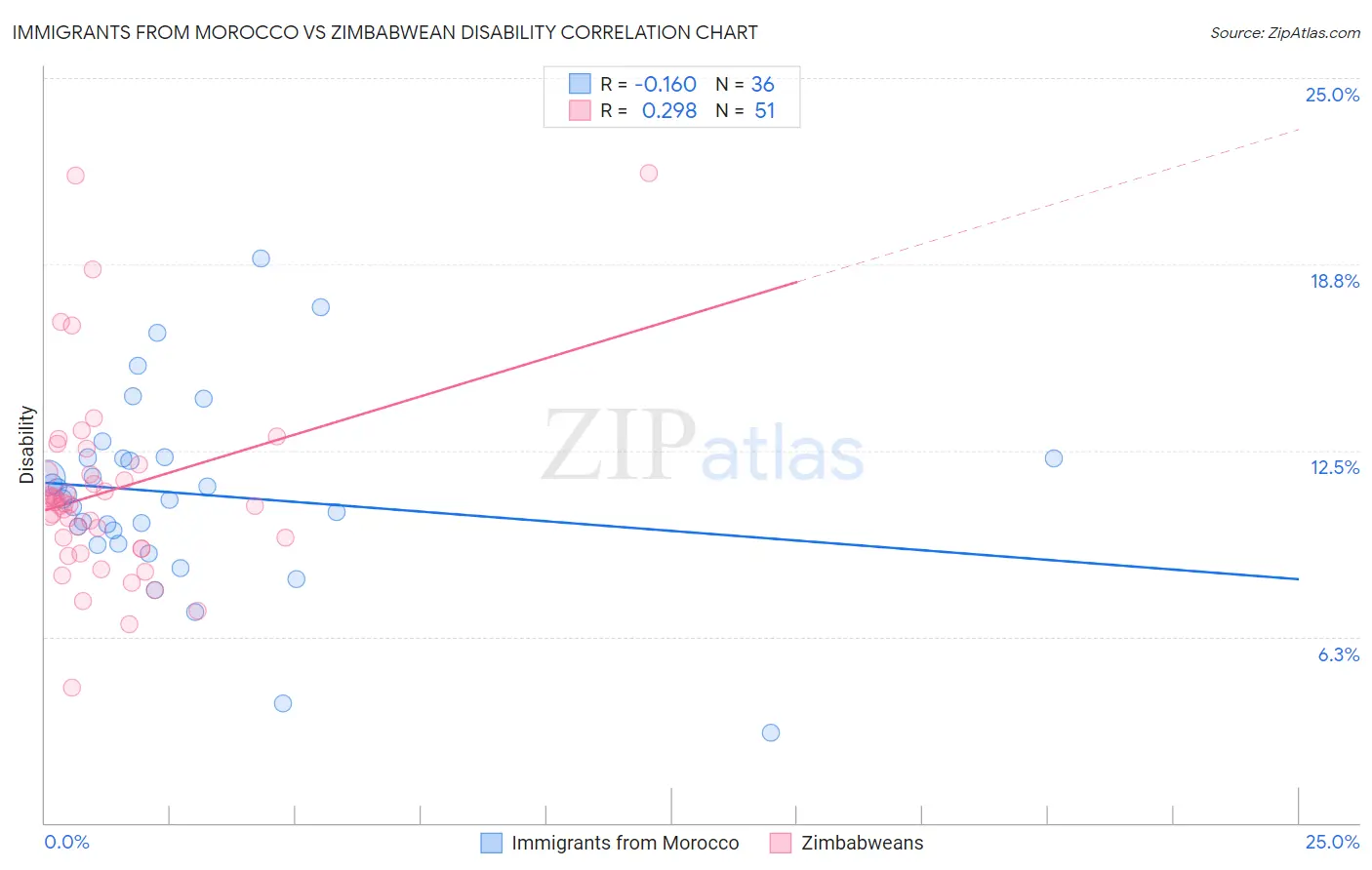 Immigrants from Morocco vs Zimbabwean Disability