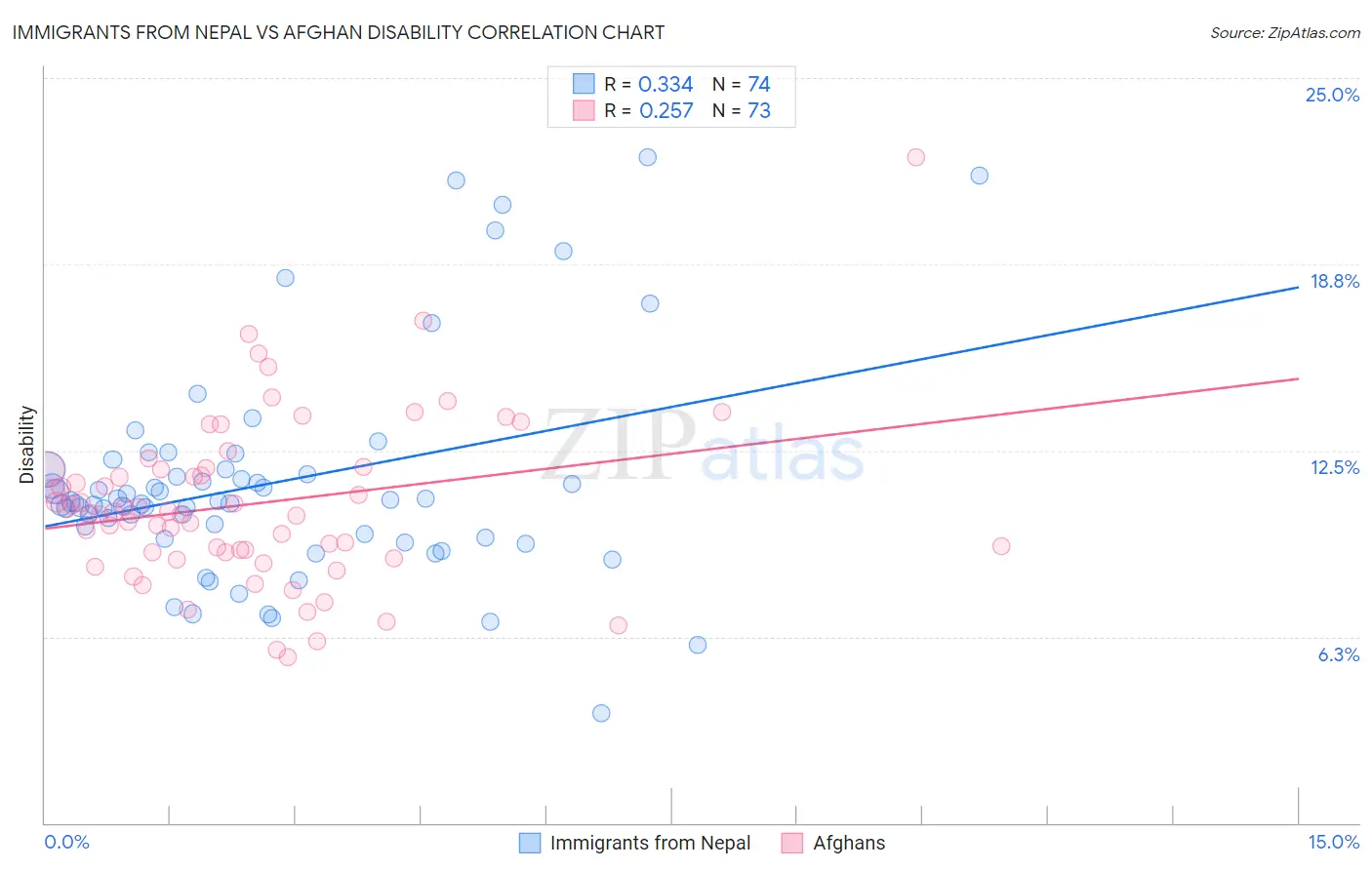 Immigrants from Nepal vs Afghan Disability