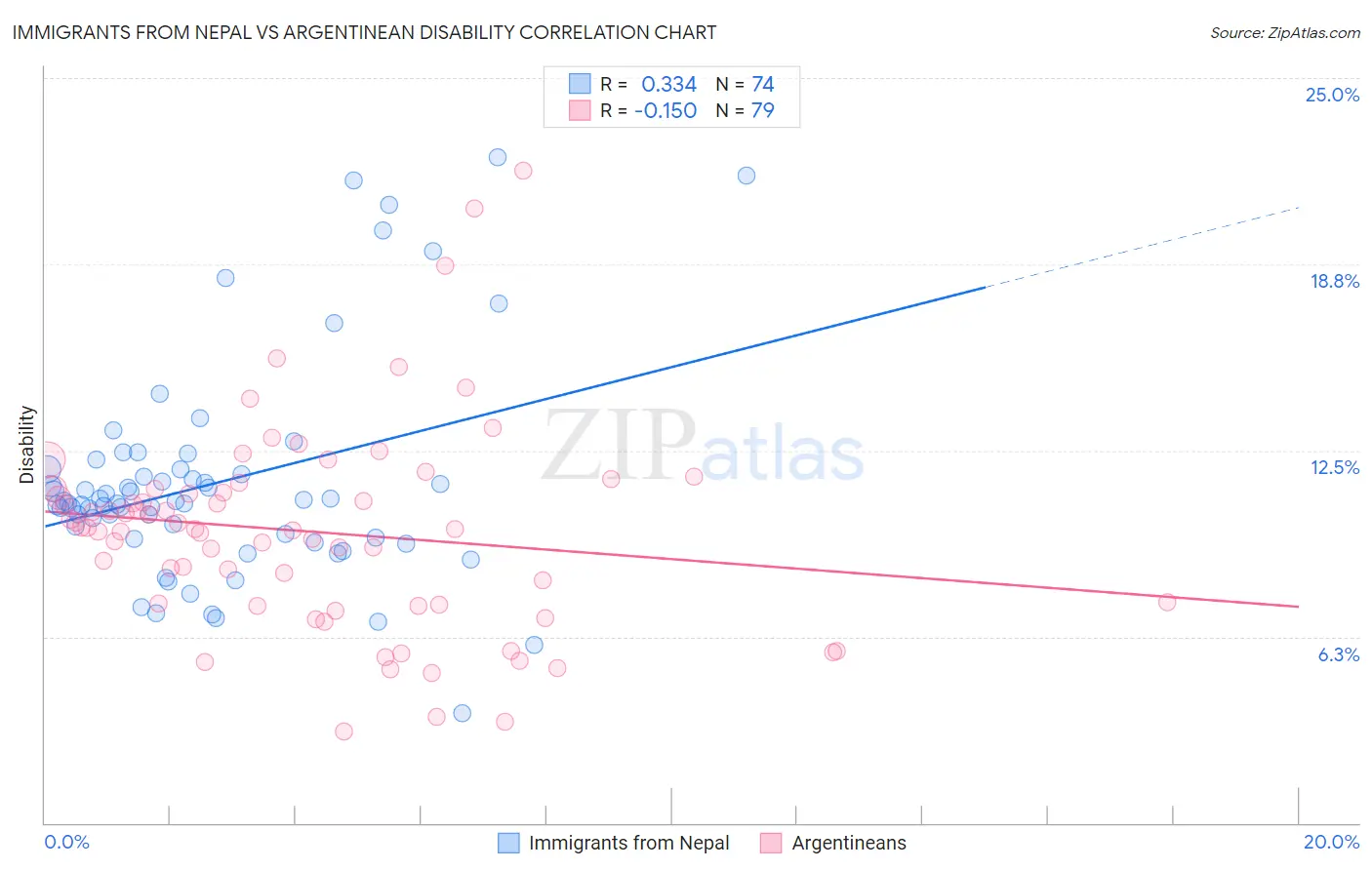 Immigrants from Nepal vs Argentinean Disability