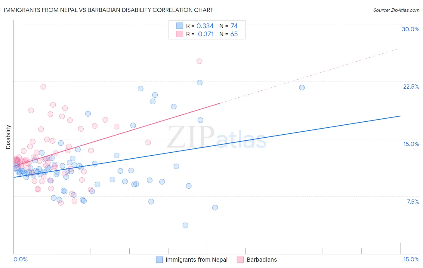 Immigrants from Nepal vs Barbadian Disability