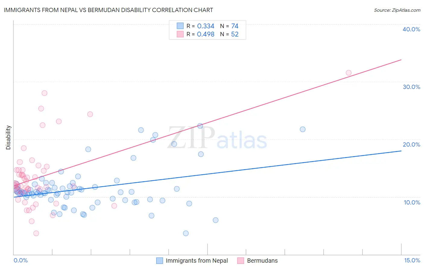 Immigrants from Nepal vs Bermudan Disability