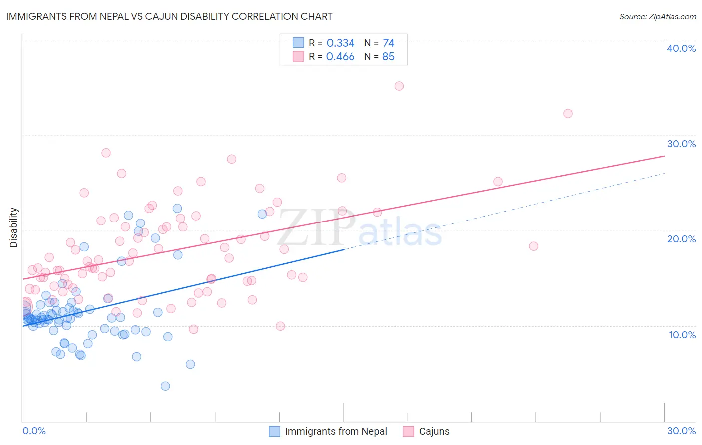 Immigrants from Nepal vs Cajun Disability