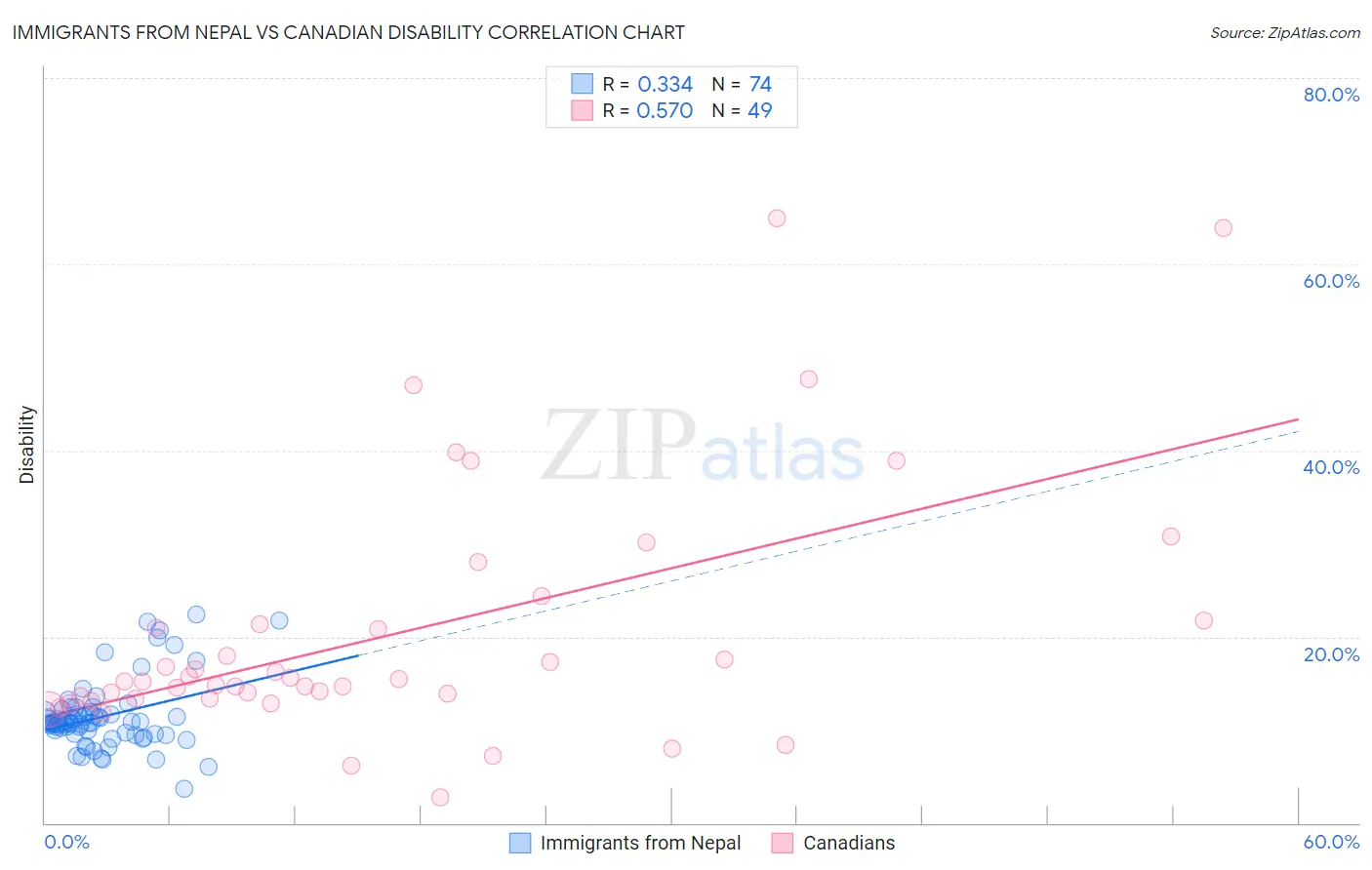 Immigrants from Nepal vs Canadian Disability