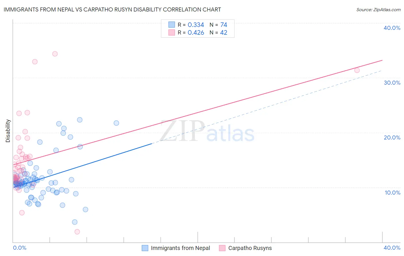 Immigrants from Nepal vs Carpatho Rusyn Disability