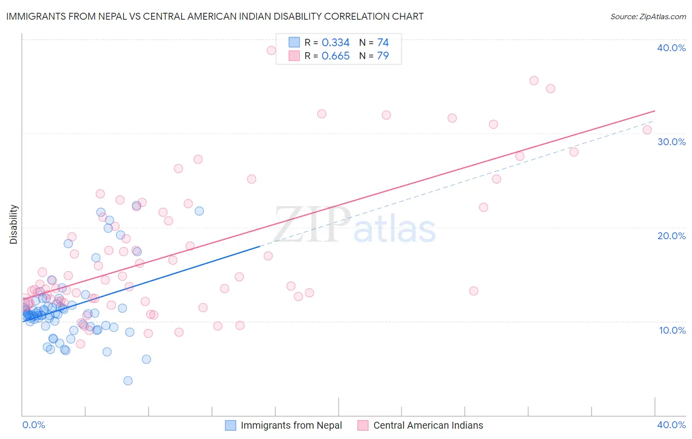 Immigrants from Nepal vs Central American Indian Disability