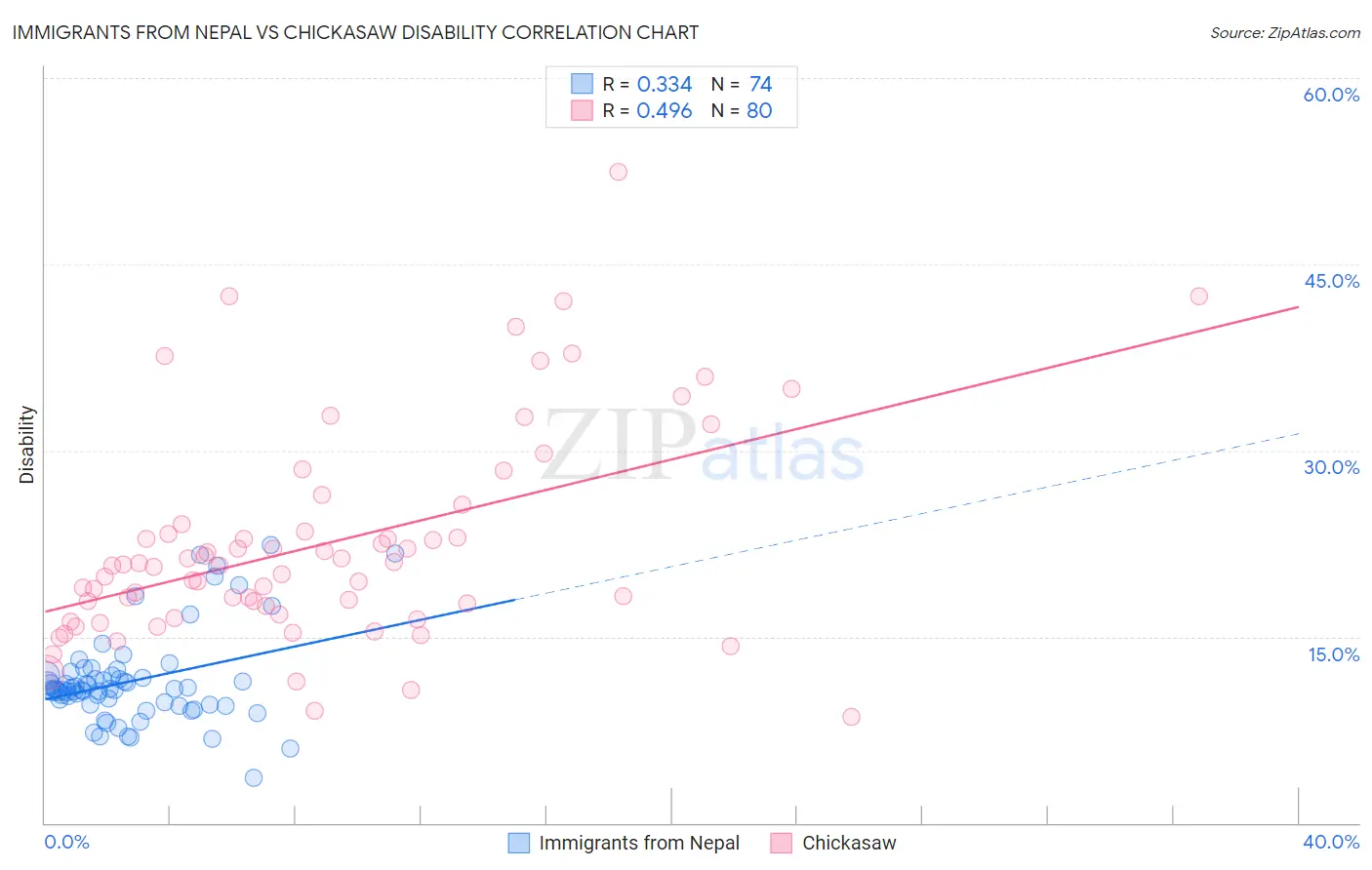 Immigrants from Nepal vs Chickasaw Disability