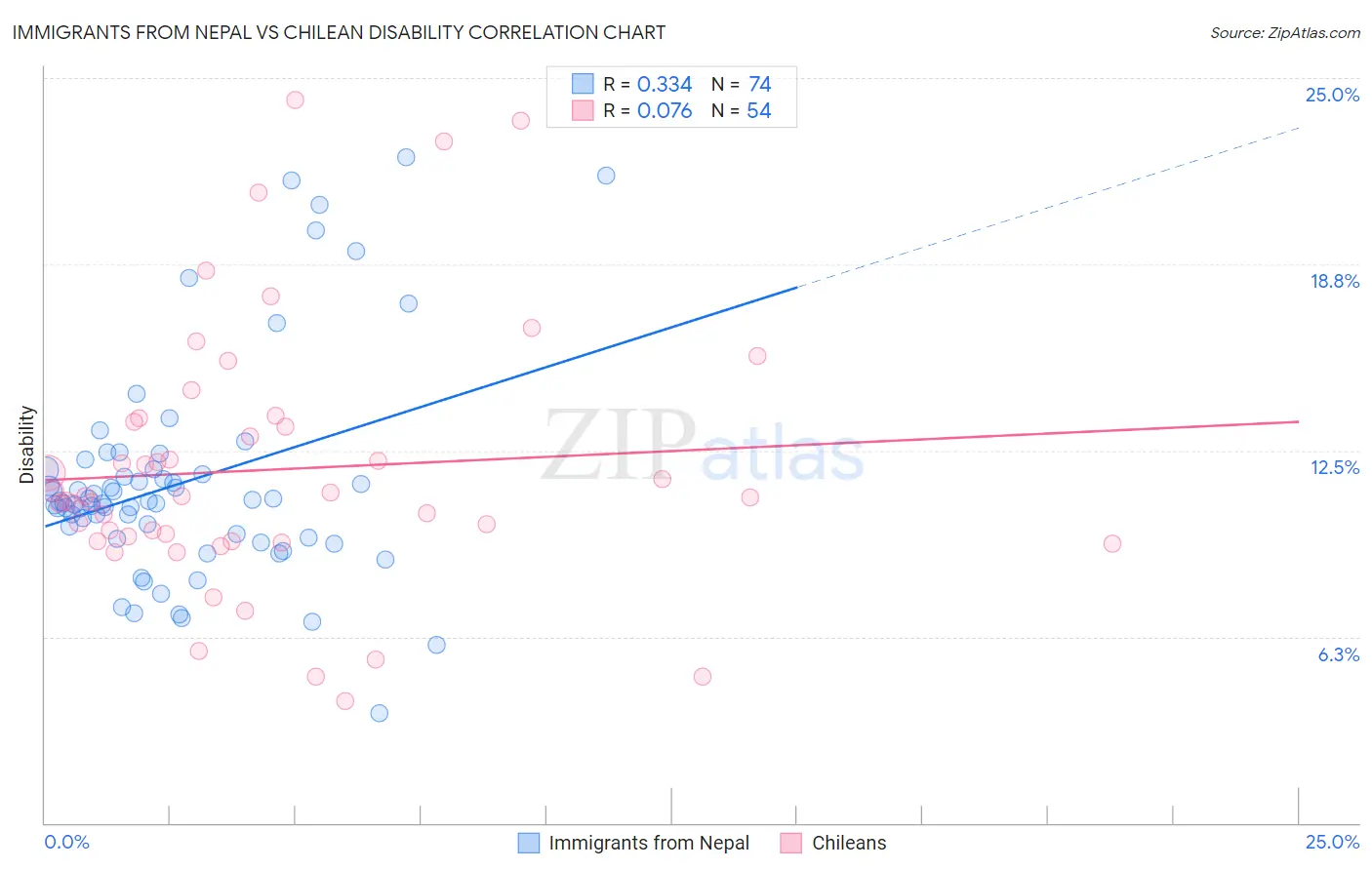 Immigrants from Nepal vs Chilean Disability