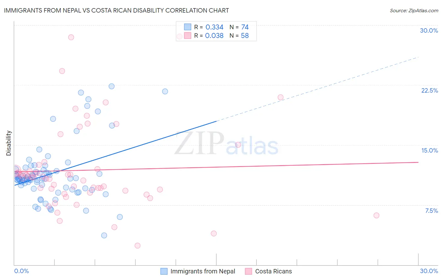 Immigrants from Nepal vs Costa Rican Disability