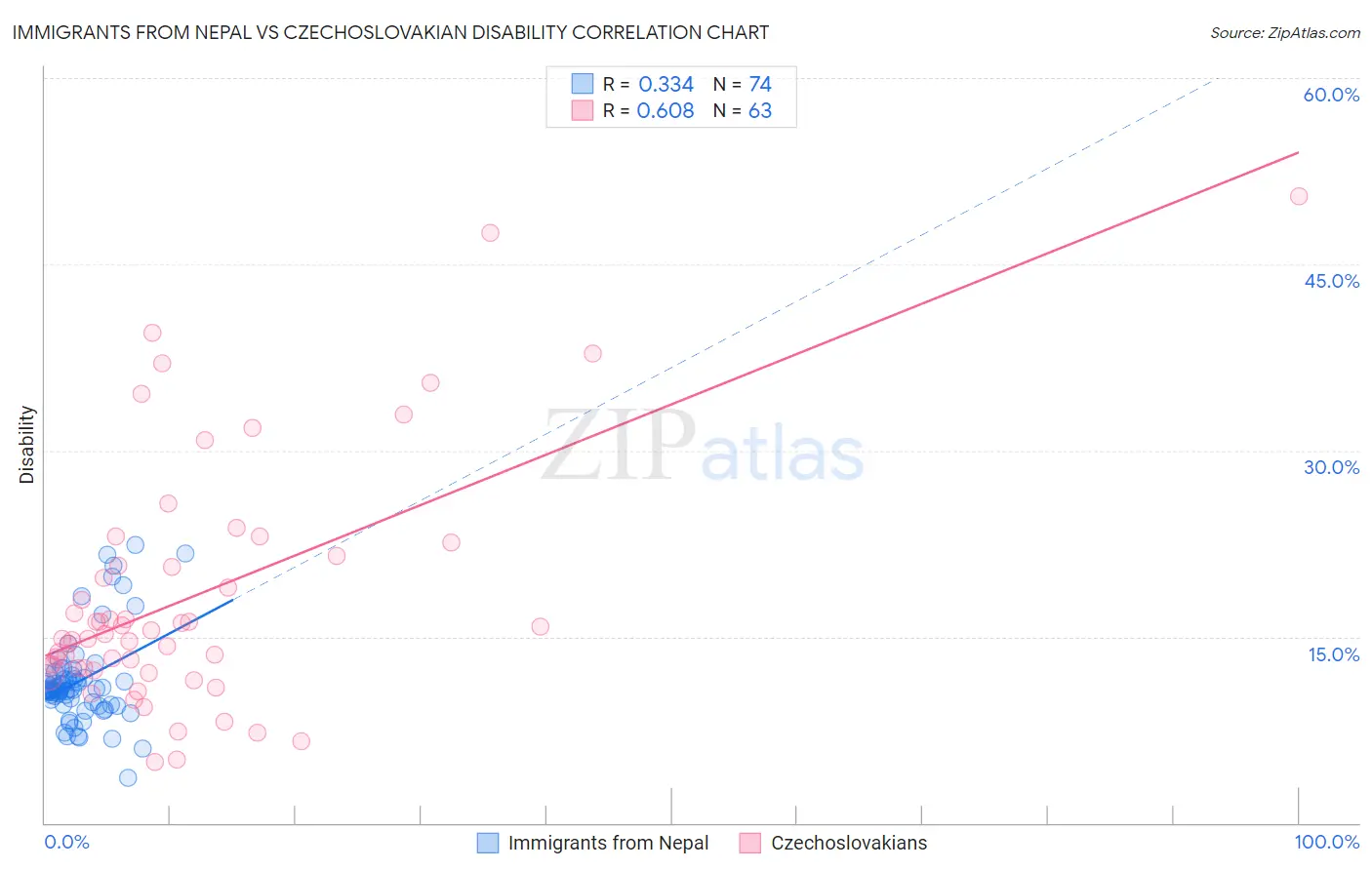 Immigrants from Nepal vs Czechoslovakian Disability